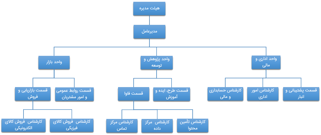 چارت سازمانی گروه توسعه فن آوری رسا